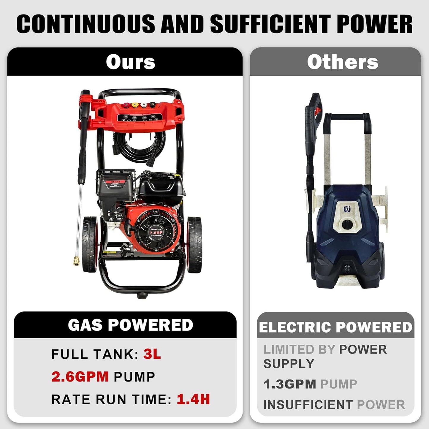 Gas Pressure Washer, 3950 PSI and 2.6 GPM, 7HP Engine with Copper Pump, 25FT Hose and Foam Cannon, 4 Nozzles, for Cars, Driveways, Fences