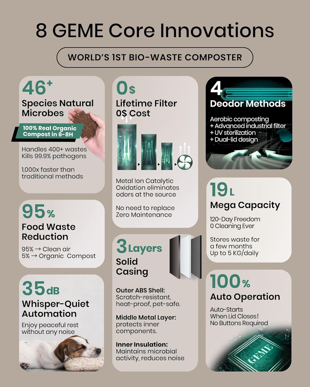 GEME World First Bio Smart 19L Electric Composter for Kitchen, Filter No Need to Change, Not Dehydration Tec, Add Waste Anytime Compost Machine, Electric Compost Bin Kitchen, Food Cycler Real Compost